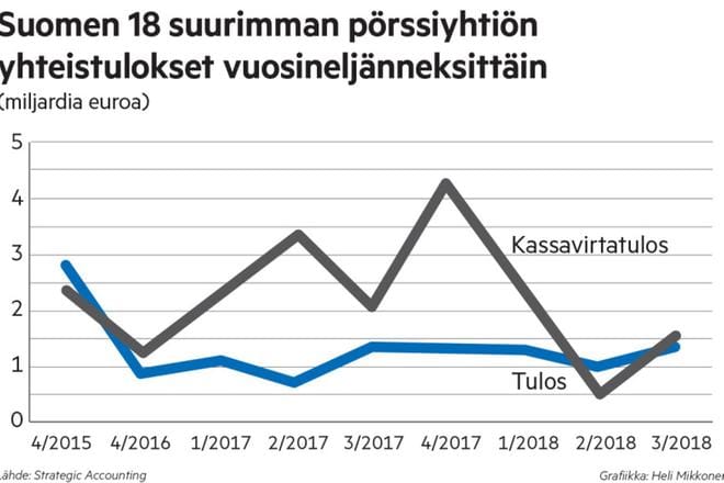 Kuvaajassa näkyvät 18 analysoidun pörssiyrityksen ilmoitetut yhteistulokset ja kassavirtatulokset. KUVA: Heli Mikkonen