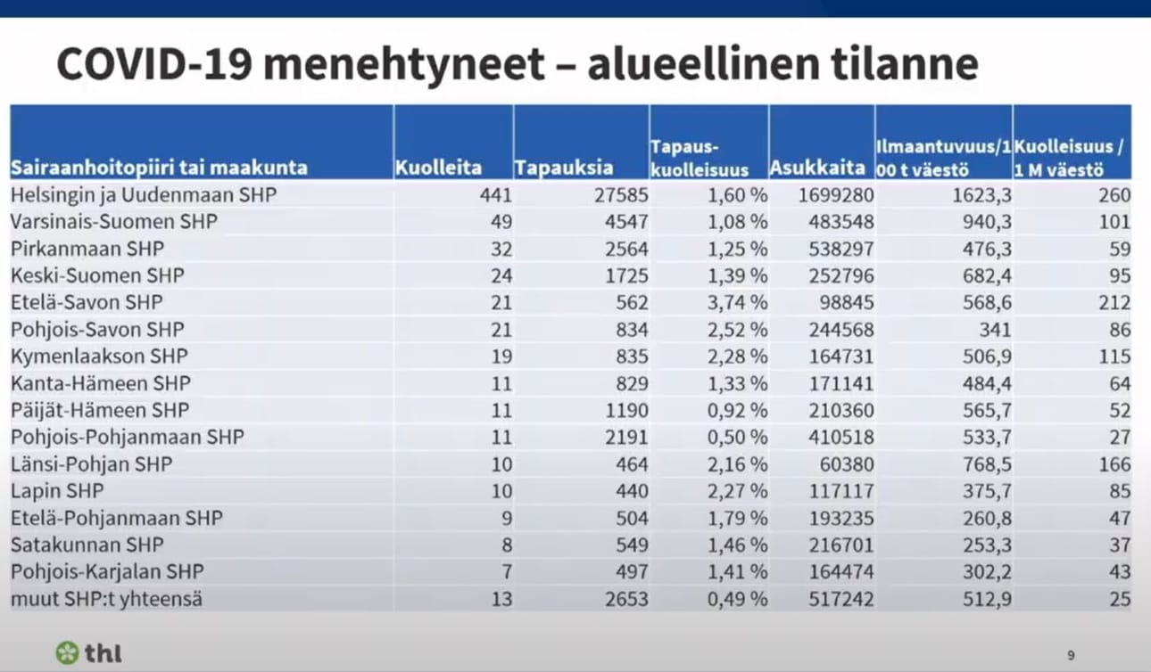 Kuolleisuus alueittain.