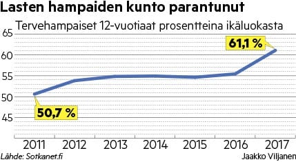 Suomessa lasten hampaiden kuntoa seurataan tarkasti. THL:n tilasto näyttää, miten 12-vuotiaiden julkisissa hammashoitoloissa tarkistettujen lasten hampaiden terveys on kehittynyt viimeisen viiden vuoden aikana.