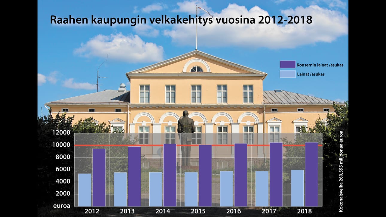 Asukaskohtainen velka on kasvanut seitsemässä vuodessa 5361 tuhannesta eurosta 5986 euroon ja konsernivelka 9435 eurosta 10503 euroon.