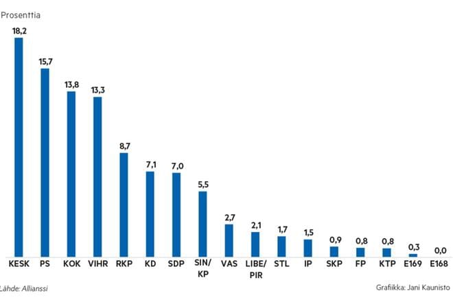 Keskusta on vaalipiirin ykkönen alle 18-vuotiaille tarkoitetuissa nuorisovaaleissa. Perussuomalaisten suosio nosti puolueen kakkoseksi, vaikka paikkoja se sai vain