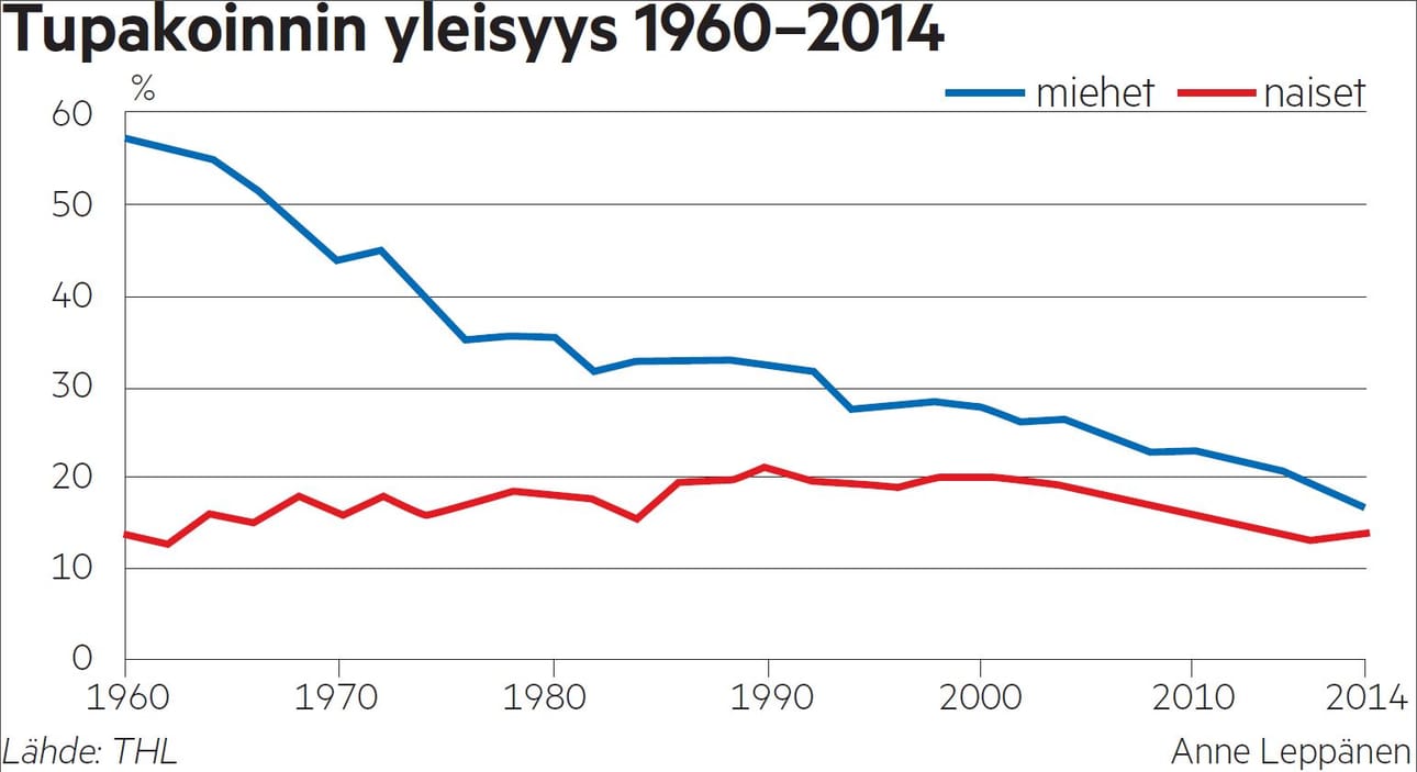 Tupakoinnin väheneminen
