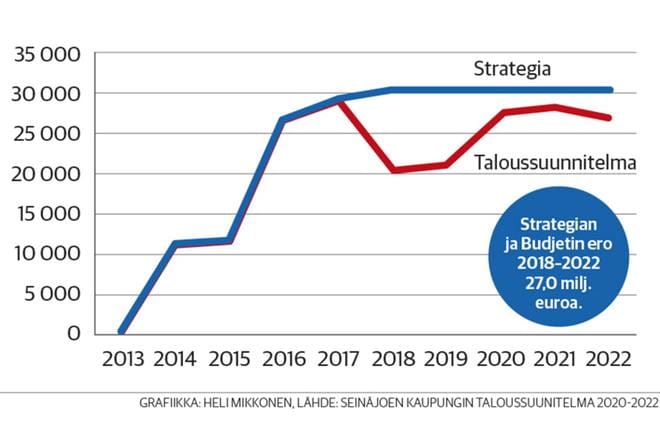 Taloussuunnitelmassa osoitetaan graafisella kuvaajalla, kuinka kaukana budjeteissa ollaan tavoitteeksi asetetusta vuosikatteesta.