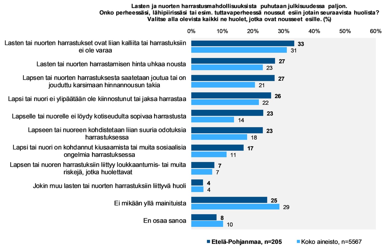LähiTapiola teetti lasten ja nuorten harrastuksiin liittyvän kyselytutkimuksen, johon osallistui 5 567 suomalaista.