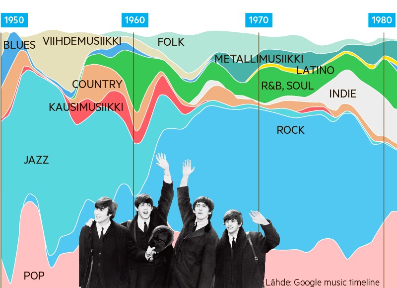 Grafiikka noudattelee Googlen laatimaa musiikillista aikajanaa. Musiikkilajin näkyvissä oleva pinta-ala kertoo sen suosiosta. Interaktiivinen ja yksityiskohtainen Google music timeline -visualisointi löytyy netistä https://music-timeline.appspot.com/.