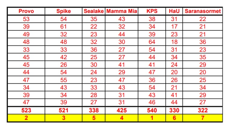 24h lentopallo -turnauksen naisten sarjan tulostaulukko 2019.