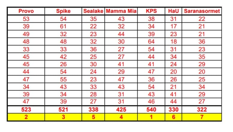 24h lentopallo -turnauksen naisten sarjan tulostaulukko 2019.