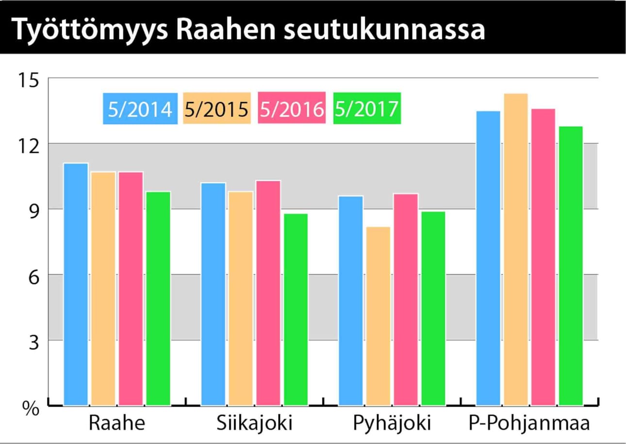 Pyhäjoen työttömyysaste on viime vuosina ollut lähiseudun matalin. Maakuntaan verrattuna tilanne on melko hyvä myös Raahessa ja Siikajoella.