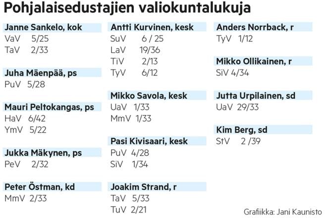 Pohjalaiskansanedustajat ovat osallistuneet aktiivisesti valiokuntiensa kokouksiin. GRAFIIKKA: JANI KAUNISTO