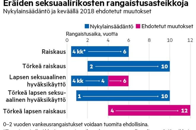 Oikeusministerin ehdotus koventaisi lapsen seksuaalisen hyväksikäytön maksimirangaistusta ja toisi uutena rikosnimikkeenä lapsen törkeän raiskauksen rikoslakiin. KUVA: Mia Ylisuutari