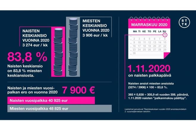 STTK:n vuosittainen laskelma miesten ja naisten välisestä palkkaerosta perustuu Tilastokeskuksen ansiotasoindeksiin vuoden toisella neljänneksellä. KUVA: STTK