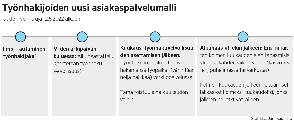 Uusi malli korostaa työnhakijan omatoimisuutta ja laiminlyönnin saa aluksi anteeksi 