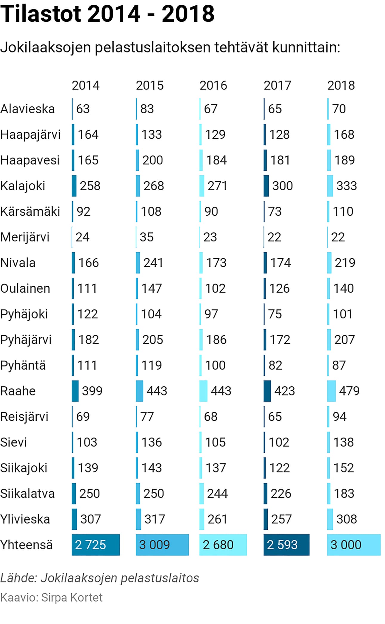 Jokilaaksojen pelastuslaitoksen tehtävät viideltä vuodelta.