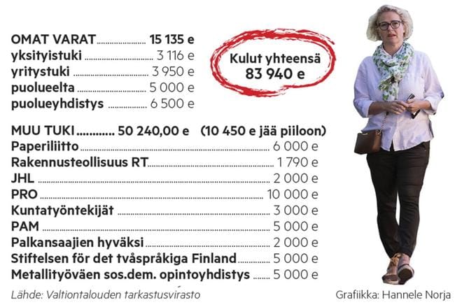 Vaasalainen Miapetra Kumpula-Natri (sd.) käytti EU-vaalien kampanjointiin 84 000 euroa. Summasta reilu puolet tuli tukena muilta tahoilta, kuten ammattiliitoilta. GRAFIIKKA: HANNELE NORJA