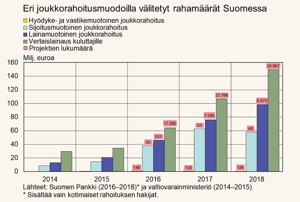 Eri joukkorahoitusmuodoilla välitetyt rahamäärät Suomessa.
