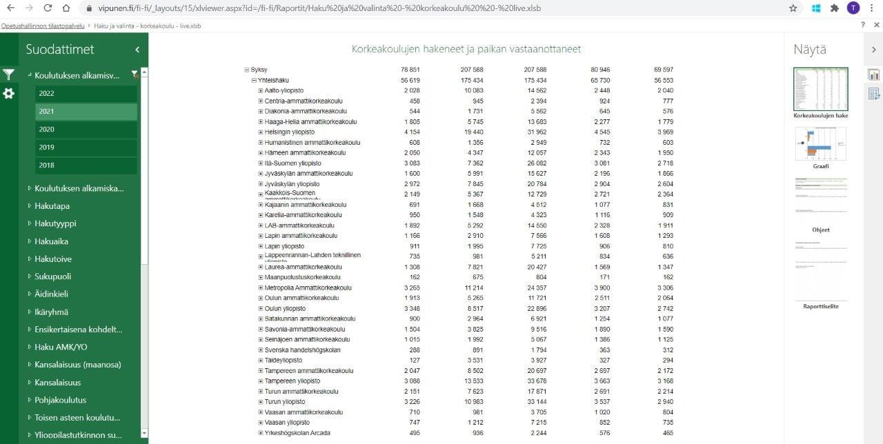 Vipunen on opetushallinnon tilastopalvelu, josta voi seurata paikkojen vastaanottamista lähes reaaliajassa. Sieltä näkee myös esimerkiksi sukupuoli- ja ikäjakauman.