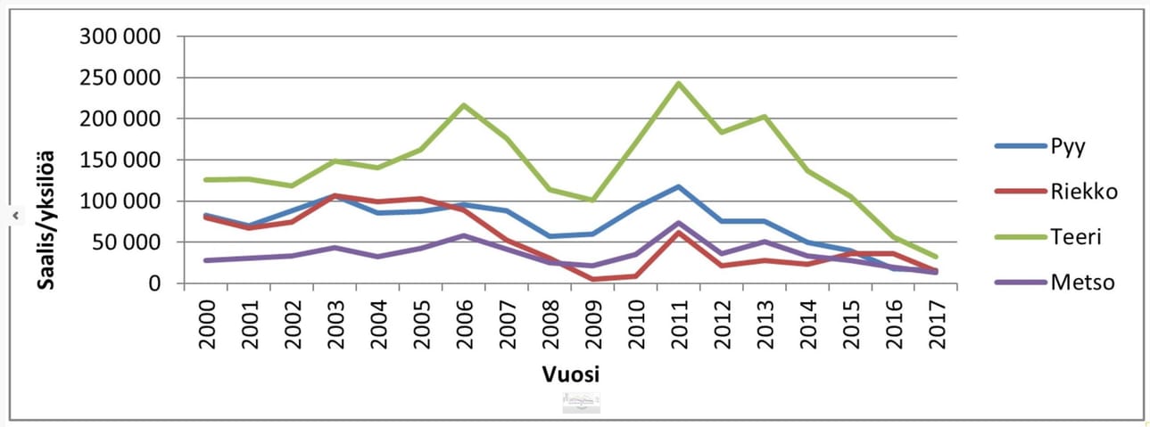 Metsäkanalintusaalis vuosina 2000-2017. Lähde: Luonnonvarakeskus. Kysely 5¿000 metsästäjälle.