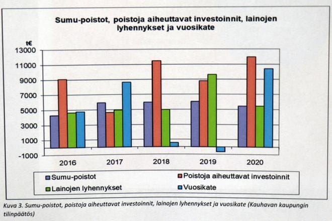 Arviointikertomuksen 2021 sisältämä taulukko esittää suunnitelman mukaisten poistojen, poistoja aiheuttavien investointien, lainojen lyhennysten ja vuosikatteen suhteet, kertoen osaltaan sen että poistoja aiheuttavien investointien taso on jo nyt Kauhavalla liian korkea. Tilanteeseen on jouduttu osin pakosta muun muassa sisäilmapulmien aiheuttamien kouluinvestointien vuoksi.
