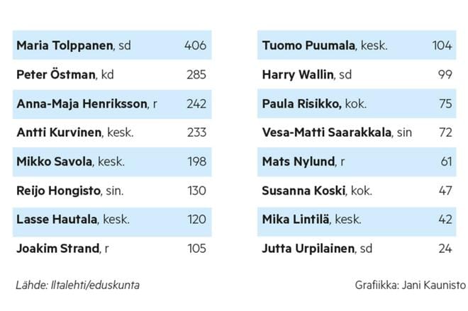 Iltalehti selvitti kansanedustajien käyttämien puheenvuorojen määrän vaalikauden ajanjaksolla 1.6.2015–30.11.2019.