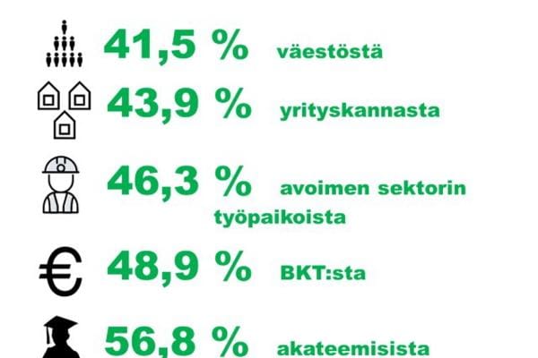 Kasvukäytävää on kehitetty nykyisessä muodossa vuodesta 2013 saakka. Vuosina 2016–2019 on toteutettu 13 toimenpidettä älykkään ja ympäristöystävällisen liikkumisratkaisujen edistämiseksi.