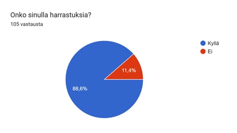 Suurin osa nuorista harrastaa jotakin.