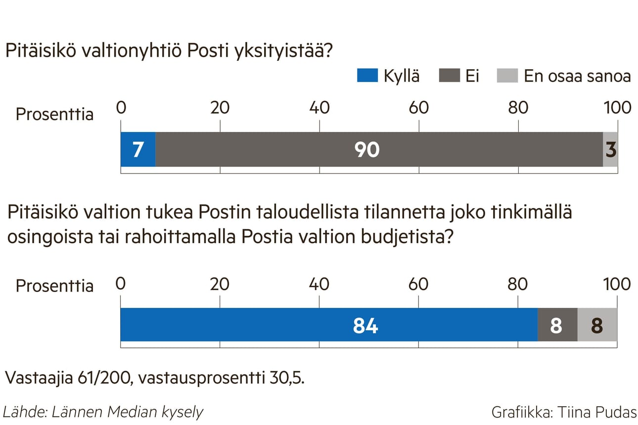 Näin kansanedustajat vastasivat Postin tulevaisuudesta.