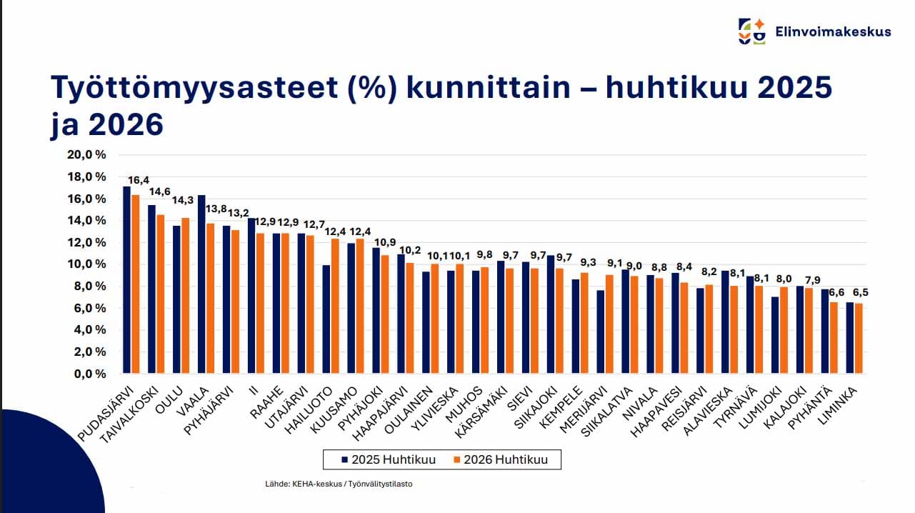 Työttömyysaste kehittyi Siikajokivarren kunnissa maaliskuulta huhtikuulle myönteiseen suuntaan ja kehitys on ollut sama verrattuna viime vuoden ja kuluvan vuoden työttömyysasteita.