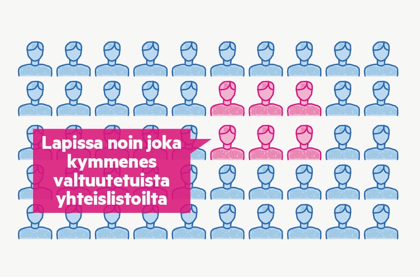Lapissa kuntavaaleissa annetuista äänistä 7,2 % meni puolueiden ulkopuolisille yhteislistoille. Valituista valtuutetuista peräti 11,4 % oli ehdokkaana yhteislistalla.