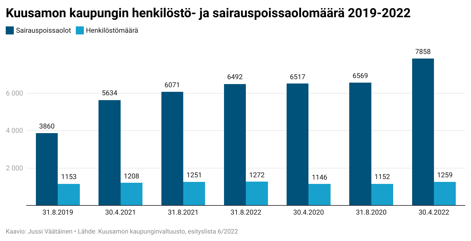"Poikkeuksellisesta maailmantilanteesta huolimatta kuluvan vuoden taloustilanne on hallinnassa" – valtuusto hyväksyi vuoden toisen osavuosikatsauksen