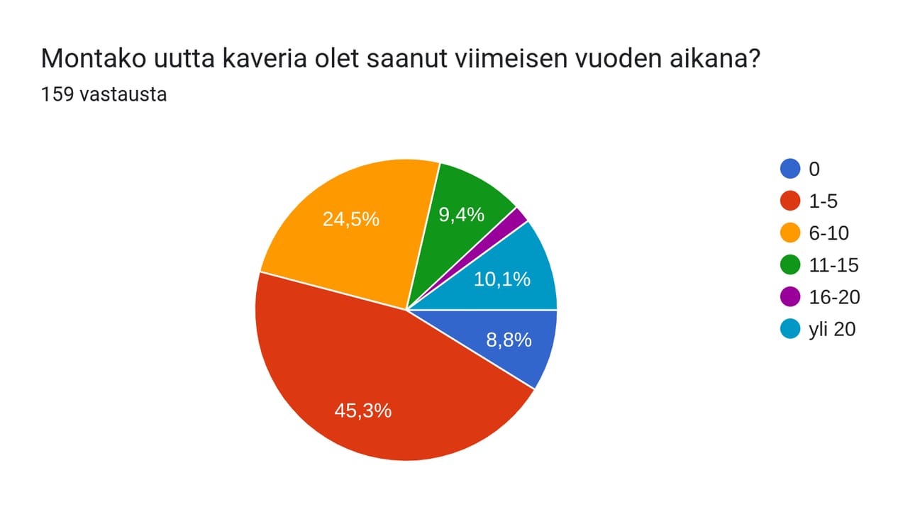 Tupoksen koulun yläluokkalaisten kokemuksia uusien kavereiden saamisesta.