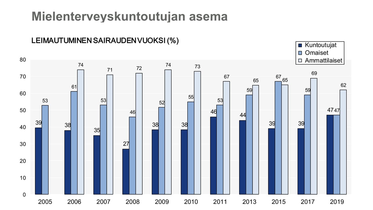 Mielenterveyden ongelmat leimaavat yhä ihmisiä. Mielenterveyden keskusliiton julkaiseman barometrin mukaan alan ammattilaiset pitävät sairauden tuomaa leimaa pahempana kuin kuntoutujien omaiset. Vähiten leimautumista näkevät mielenterveyskuntoutujat itse.
