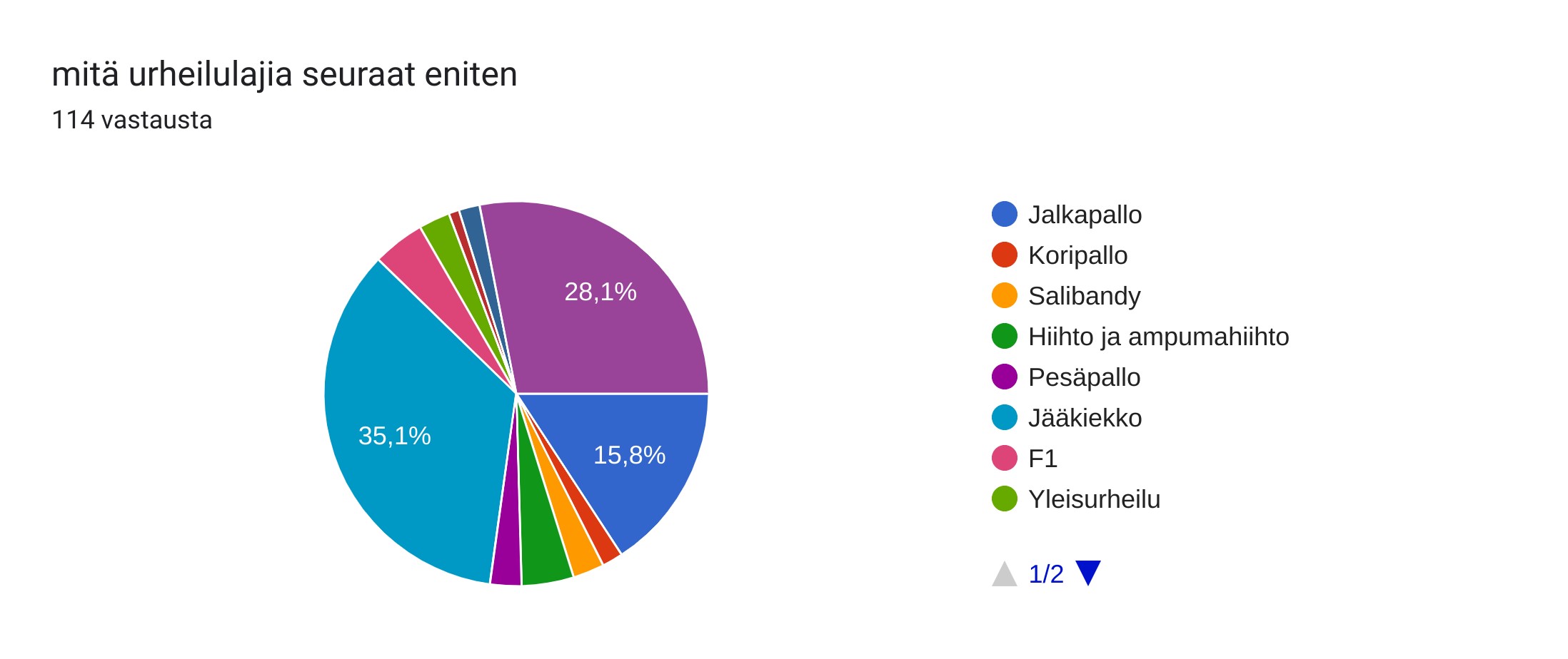 Kyselyn tulos: Mitä urheilulajeja seuraat eniten?