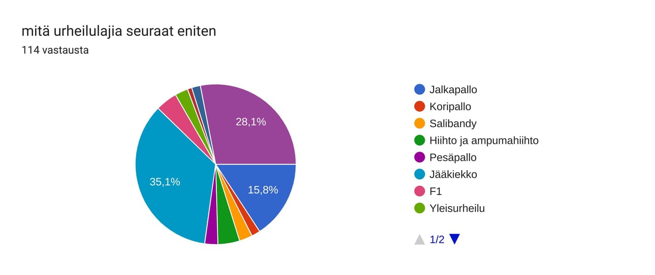 Kyselyn tulos: Mitä urheilulajeja seuraat eniten?