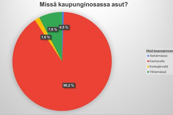 Valtaosa vastaajista kuului 13-15-vuotiaiden tai 16-18-vuotiaiden ikäryhmään.
