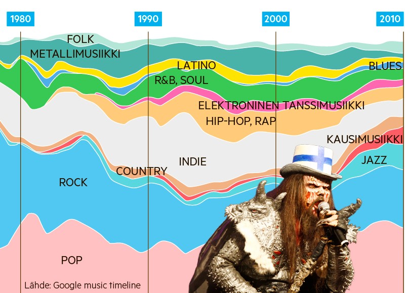 Grafiikka noudattelee Googlen laatimaa musiikillista aikajanaa. Musiikkilajin näkyvissä oleva pinta-ala kertoo sen suosiosta. Interaktiivinen ja yksityiskohtainen Google music timeline -visualisointi löytyy netistä https://music-timeline.appspot.com/.