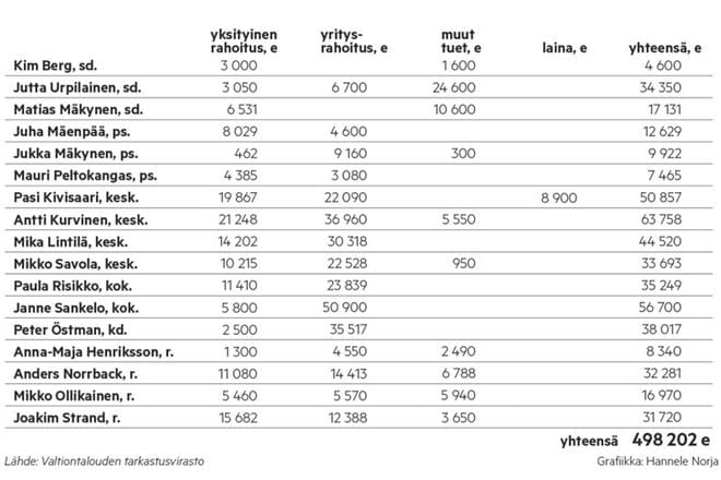 Vaalipiirin edustajien saamat tuet, joiden lahjoittajasta ei ole tietoa. Luvut on saatu vaalirahoitusilmoituksista. Taulukossa on mukana varaedustajana eduskuntaan nouseva Matias Mäkynen (sd.). GRAFIIKKA: HANNELE NORJA