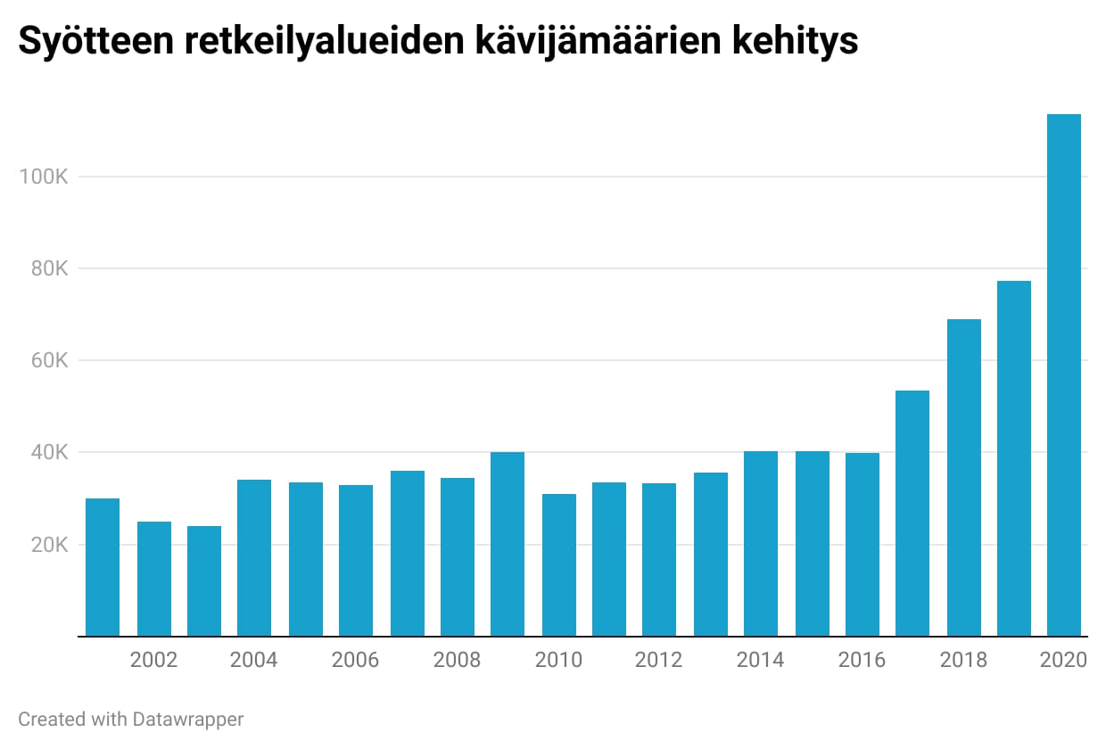 Syötteen kansallispuiston kävijämäärät lähtivät kovaan nousuun vuonna 2017 ja kasvutrendin uskotaan jatkuvan.
