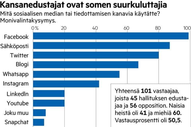 Kansanedustajien suosituimmat sosiaalisen median kanavat ovat Facebook ja Twitter. Myös sähköposti yltää kolmen kärkeen. KUVA: Lähde: Lännen Median kysely kansanedustajille