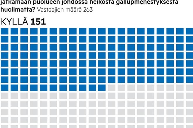 Näin SDP:n puoluekokousedustajat vastasivat.