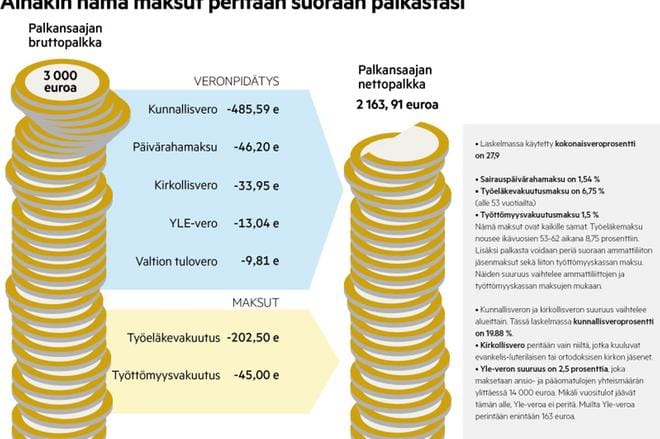 Tällaisia maksuja kolmentuhannen euron palkasta lähtee ennen kuin se on työntekijän pankkitilillä.