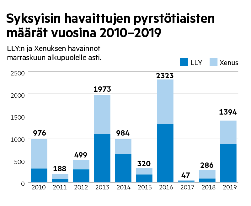 Pyrstötiaiset vaeltavat  – lintu on kuin valkoinen pumpulipallo, johon on tökätty musta tikku pyrstöksi