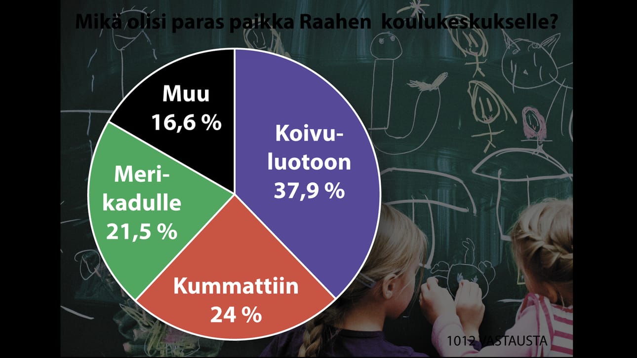 Raahen Seutu kysyi lukijoiden mielipidettä Raahen keskusta-alueen uuden koulukeskuksen sijoituspaikasta.