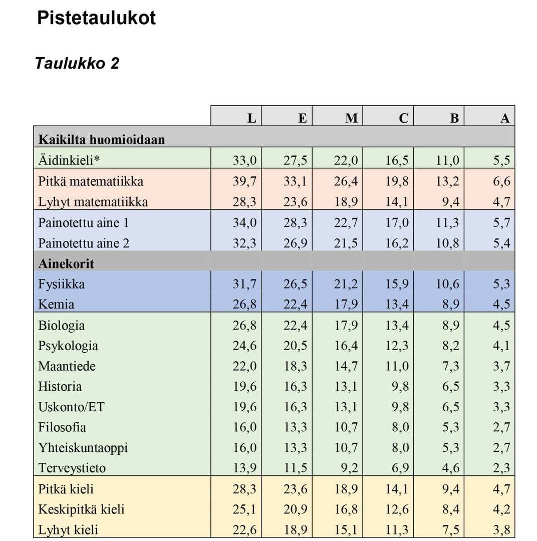 Pistetaulukossa 2 on painotettu pitkää matematiikkaa, fysiikkaa, kemiaa, biologiaa, psykologiaa ja maantiedettä. Painoarvoa on vähennetty historialta, uskonnolta, filosofialta, yhteiskuntaopilta ja terveystiedolta. Äidinkielen ja kielten painotukset ovat samat kuin taulukossa 1.