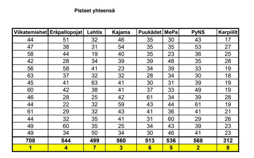 24h lentopallo -turnauksen miesten sarjan tulostaulukko 2019.