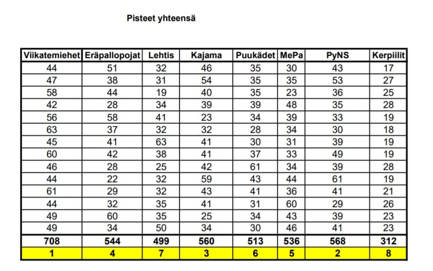 24h lentopallo -turnauksen miesten sarjan tulostaulukko 2019.