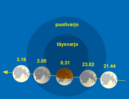 Kuunpimennyksen kulku ensi tiistaina ja keskiviikkona kello 21.44-3.18.