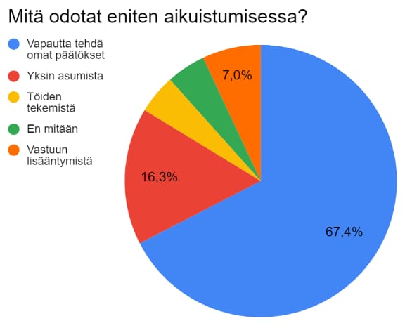 Ylivoimaisesti suurin innostava asia aikuistumisessa nuorten mielestä oli kasvava vapaus ja autonomia arkeen liittyvässä päätöksenteossa. Myös yksin asuminen ja töiden tekeminen olivat nuorten mielestä mielekkäitä tulevaisuudennäkymiä.