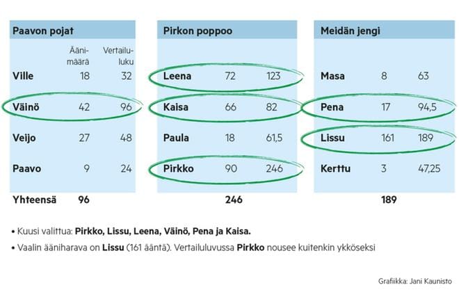 Meidän jengin Pena sai 17 henkilökohtaista ääntä, mutta Lissun 161 äänen potti avitti myös hänen valintaansa. Paavon poikien Veijo ja Ville eivät tulleet valituiksi, vaikka saivat enemmän ääniä kuin Pena. Näin toimii vertailuluku.