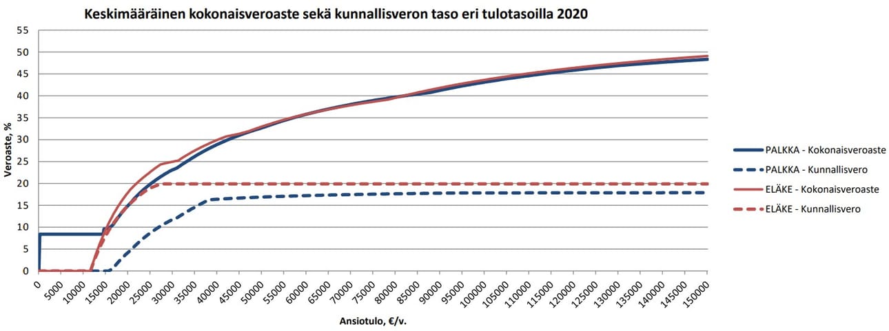 Lukijan lähettämä kaavio on Kuntaliiton kuntien veroprosentit 2021 -julkaisusta.