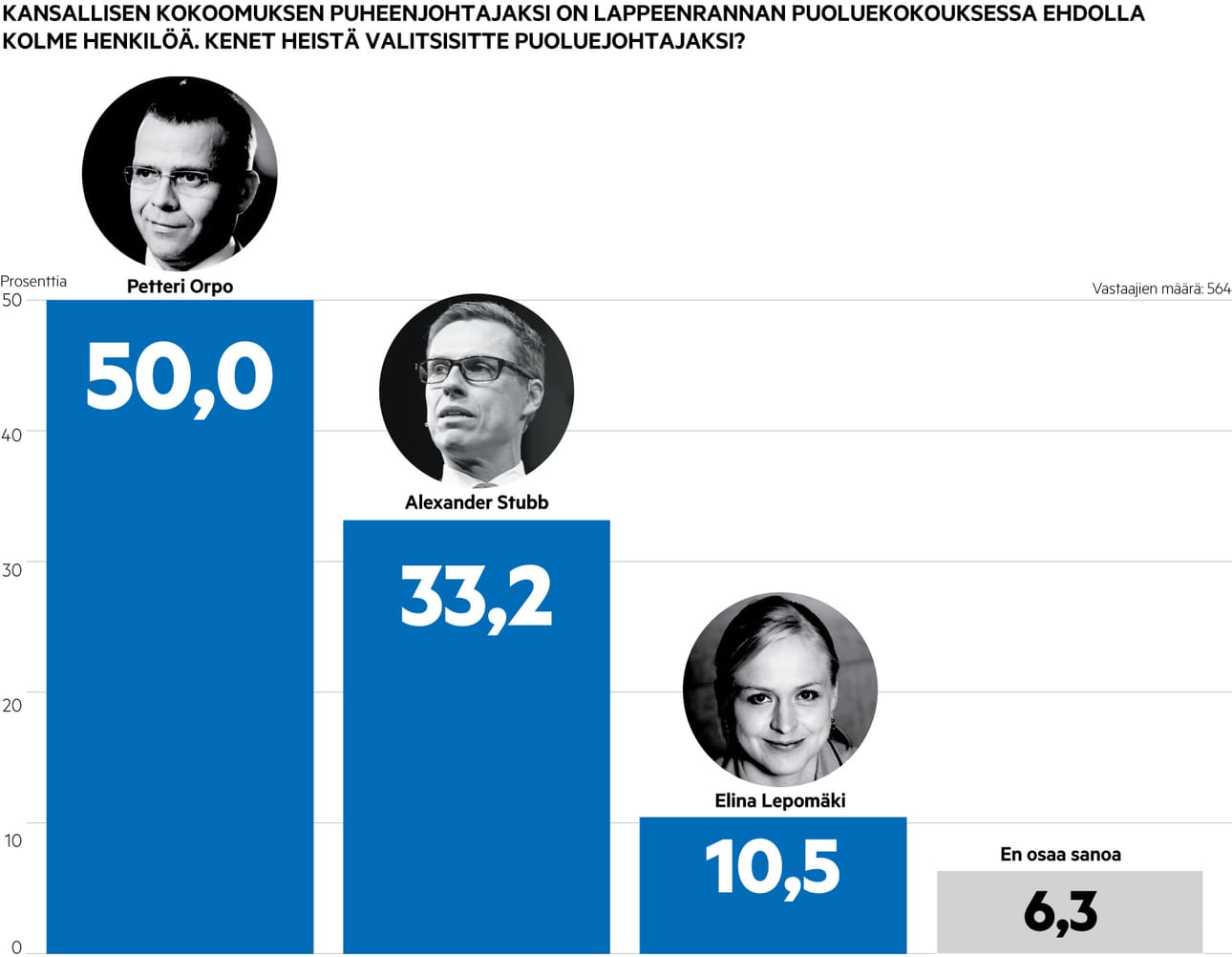 Kokoomuksen puheenjohtajavaalin kysely.